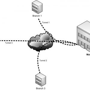 VPN Tunnels