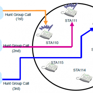 Unified Call Distribution Group