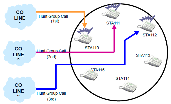 Unified Call Distribution Group